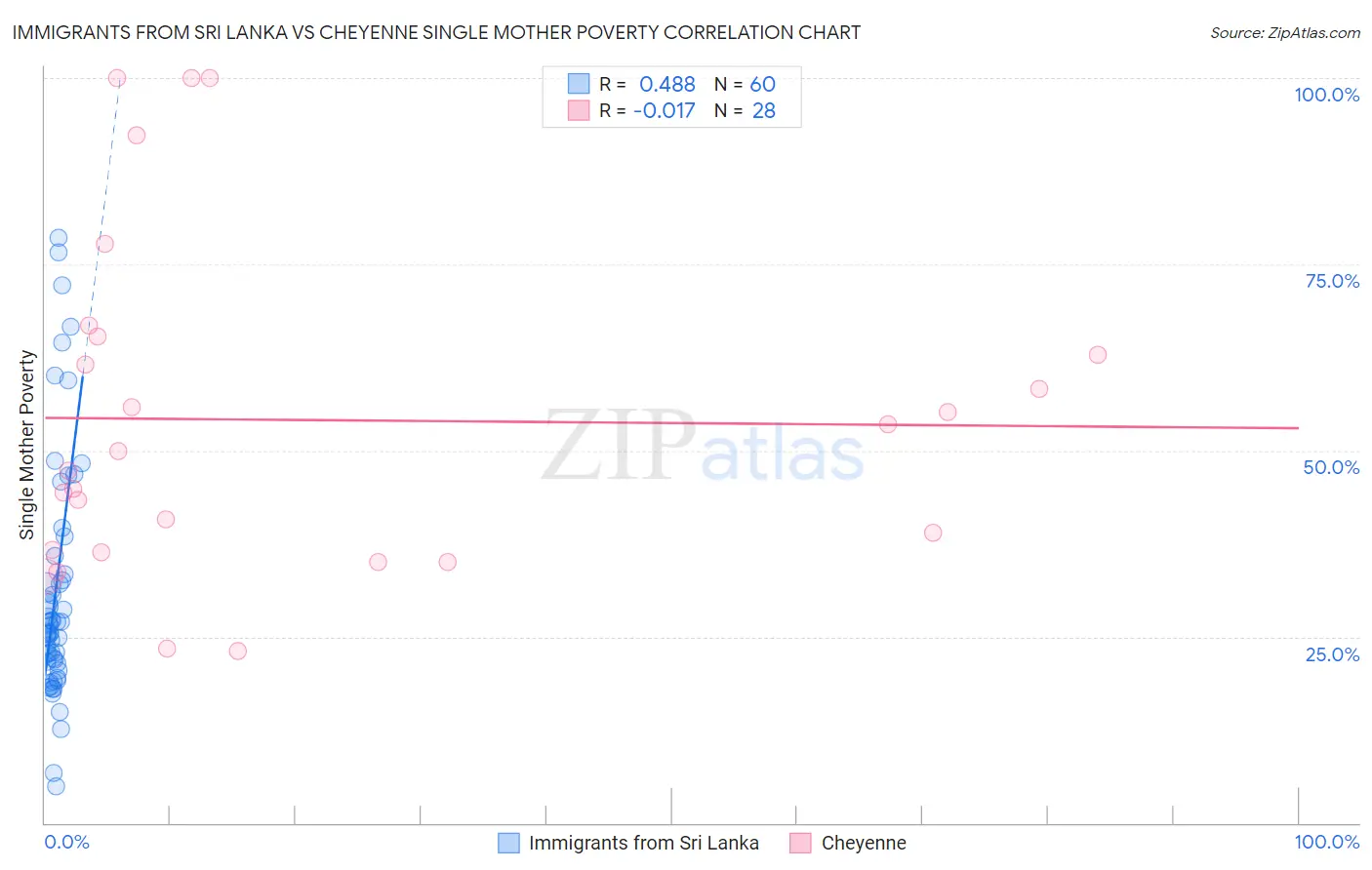 Immigrants from Sri Lanka vs Cheyenne Single Mother Poverty