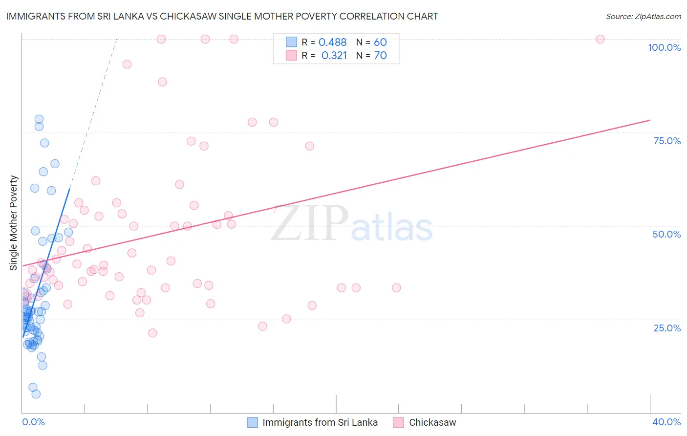Immigrants from Sri Lanka vs Chickasaw Single Mother Poverty