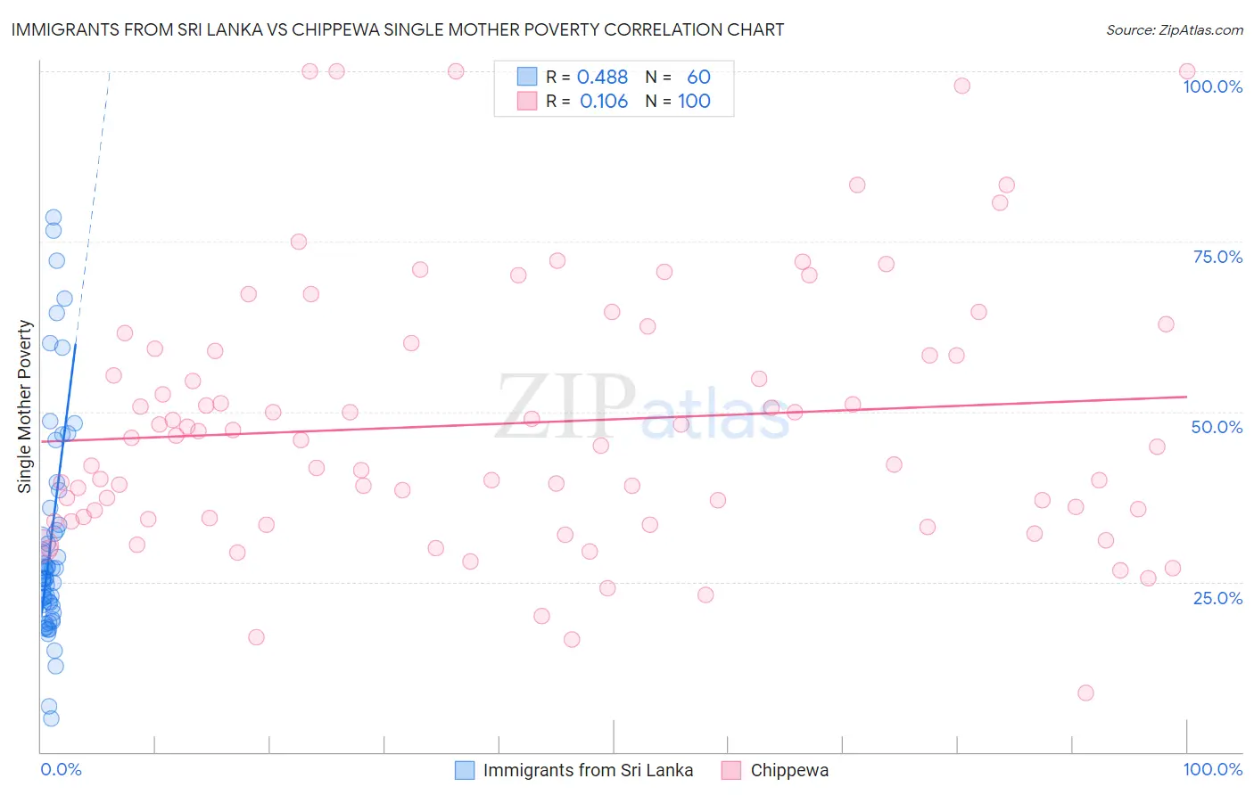 Immigrants from Sri Lanka vs Chippewa Single Mother Poverty