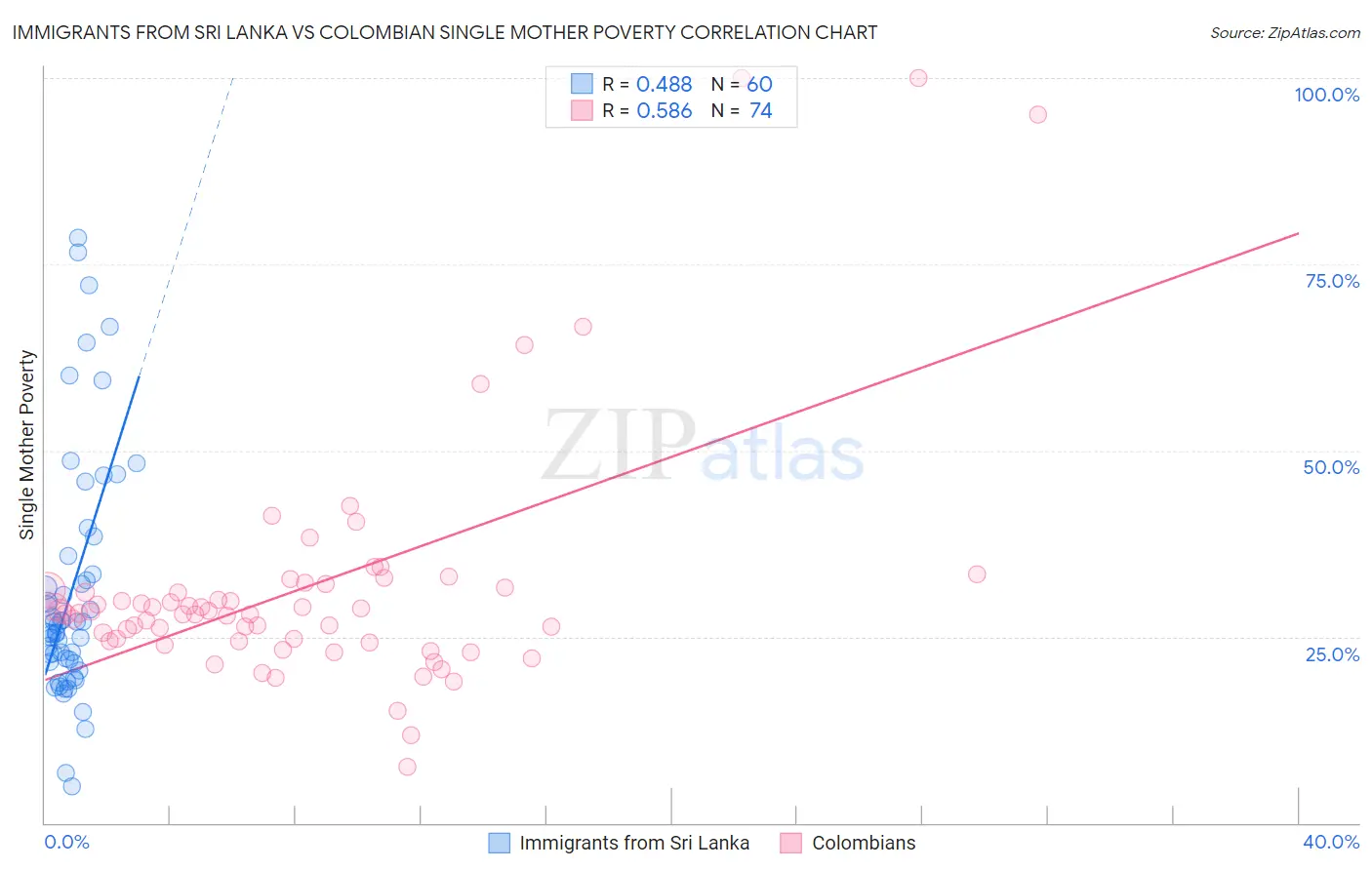 Immigrants from Sri Lanka vs Colombian Single Mother Poverty