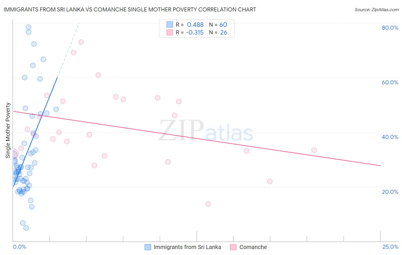 Immigrants from Sri Lanka vs Comanche Single Mother Poverty