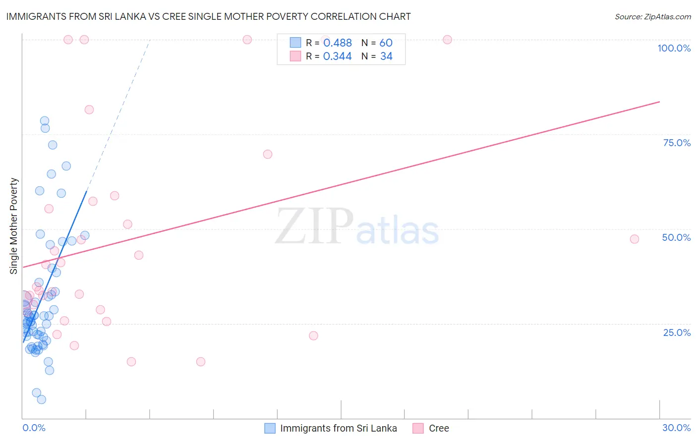 Immigrants from Sri Lanka vs Cree Single Mother Poverty