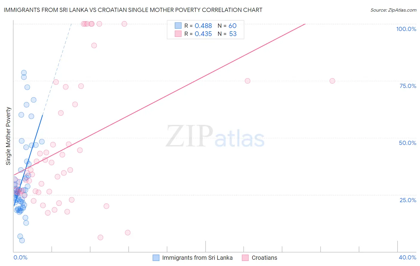 Immigrants from Sri Lanka vs Croatian Single Mother Poverty