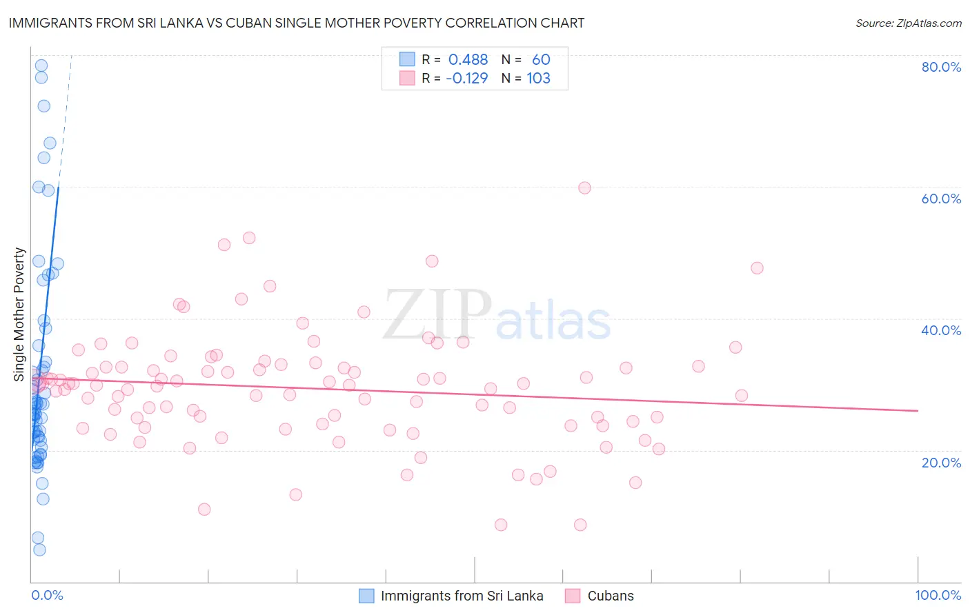 Immigrants from Sri Lanka vs Cuban Single Mother Poverty