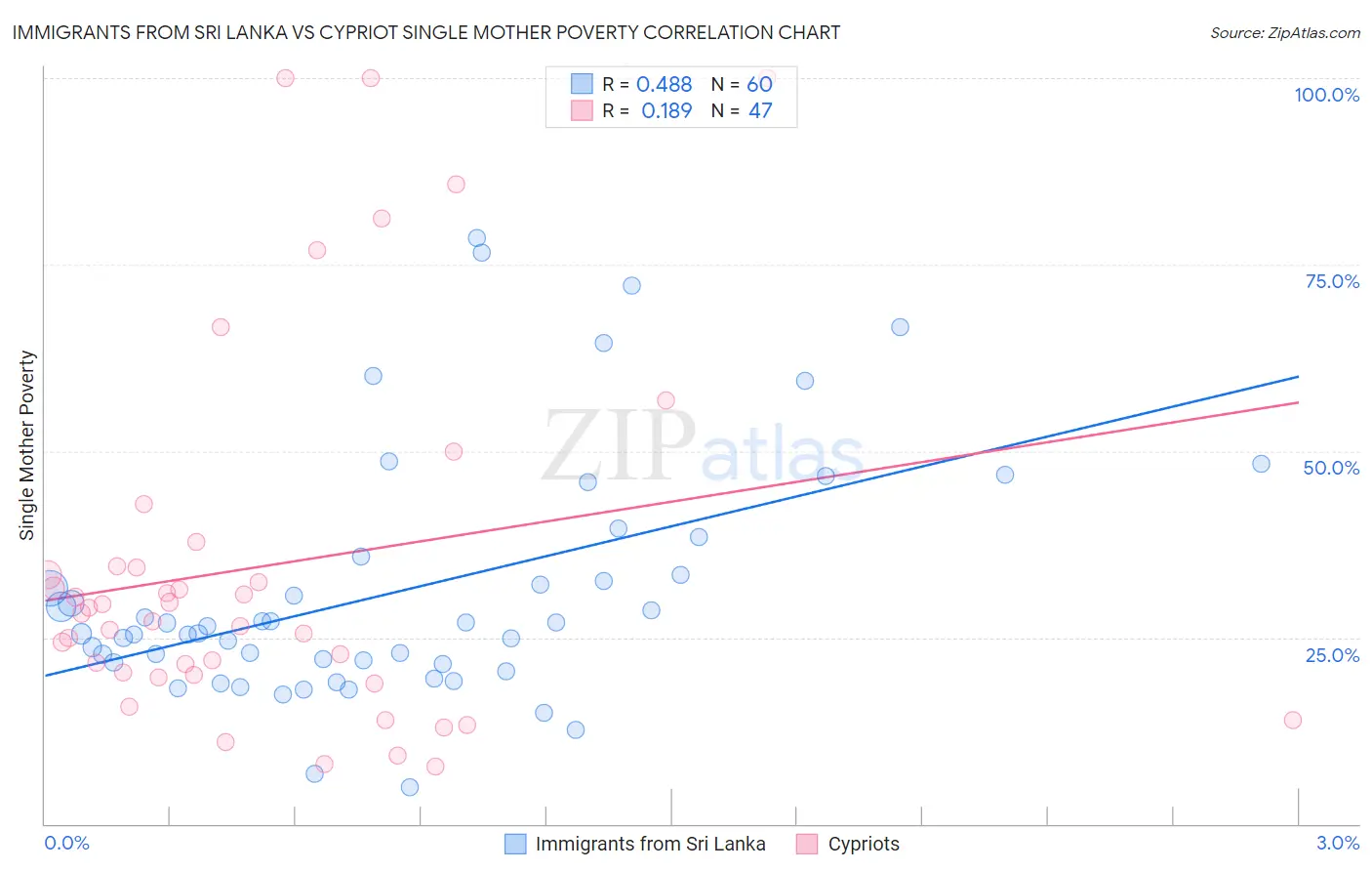 Immigrants from Sri Lanka vs Cypriot Single Mother Poverty