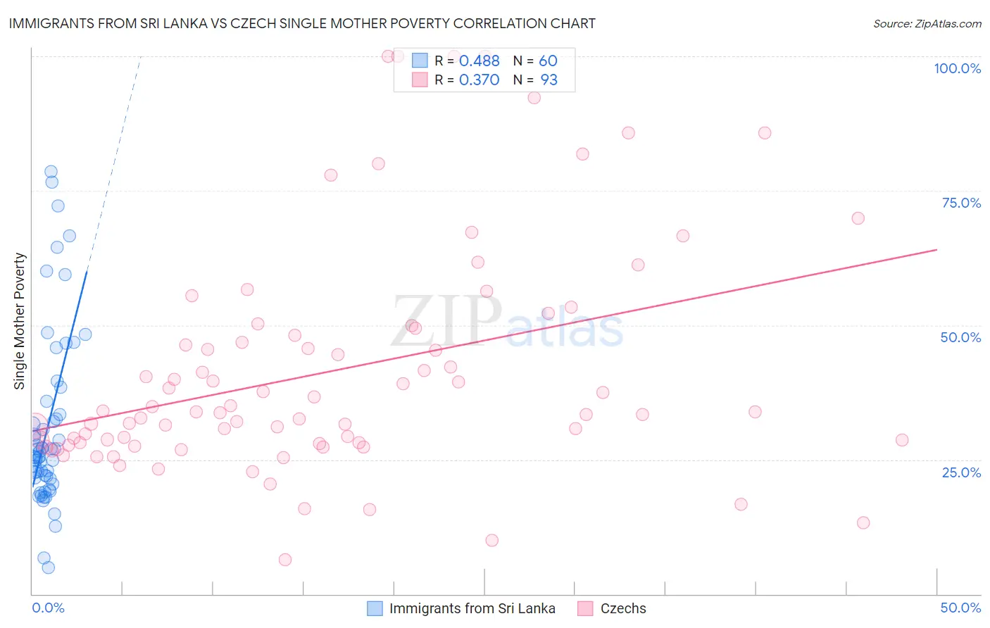 Immigrants from Sri Lanka vs Czech Single Mother Poverty