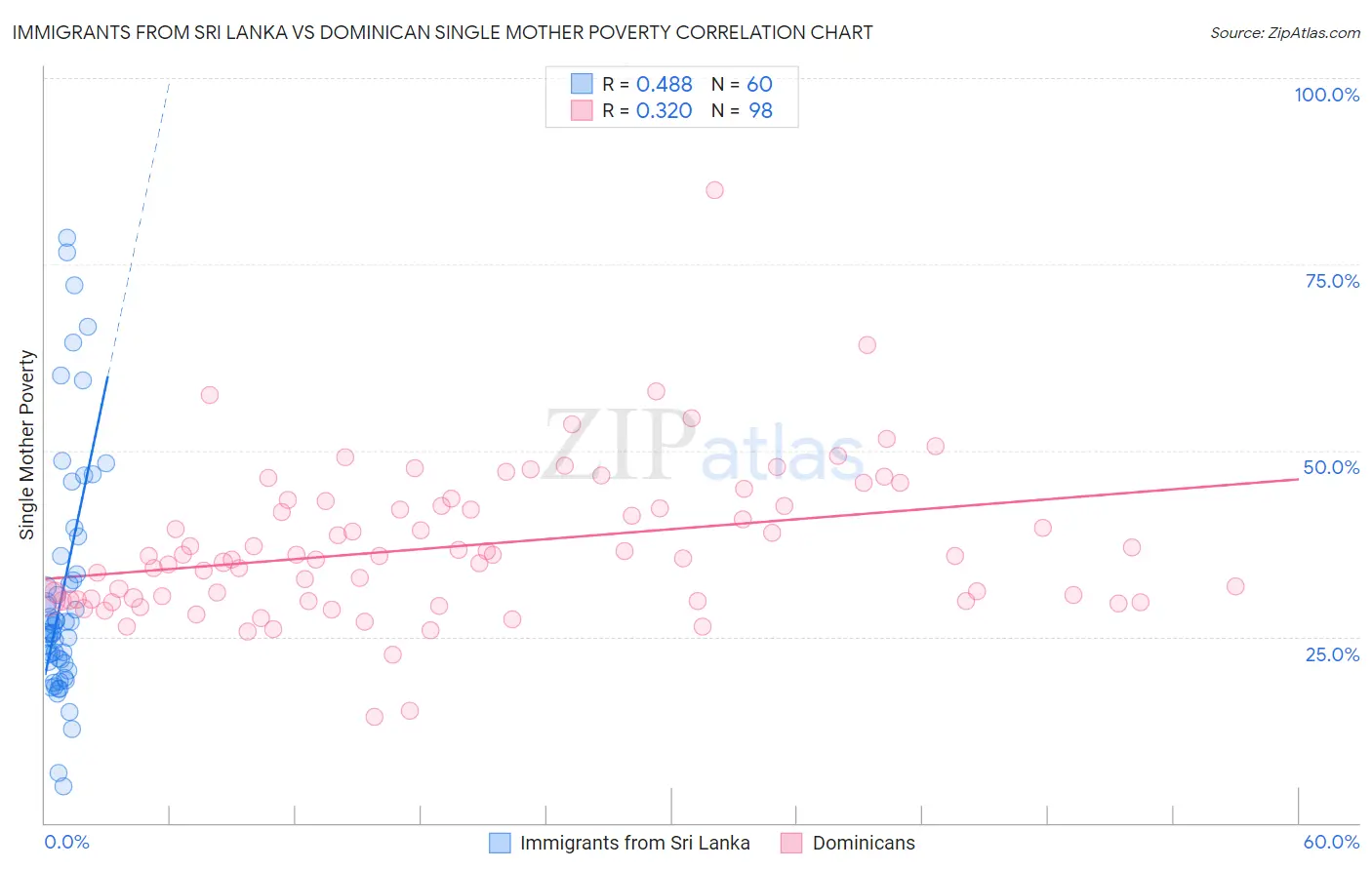 Immigrants from Sri Lanka vs Dominican Single Mother Poverty