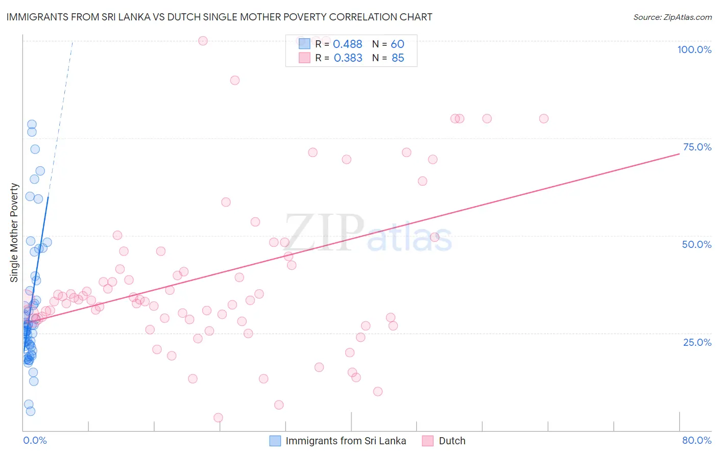 Immigrants from Sri Lanka vs Dutch Single Mother Poverty