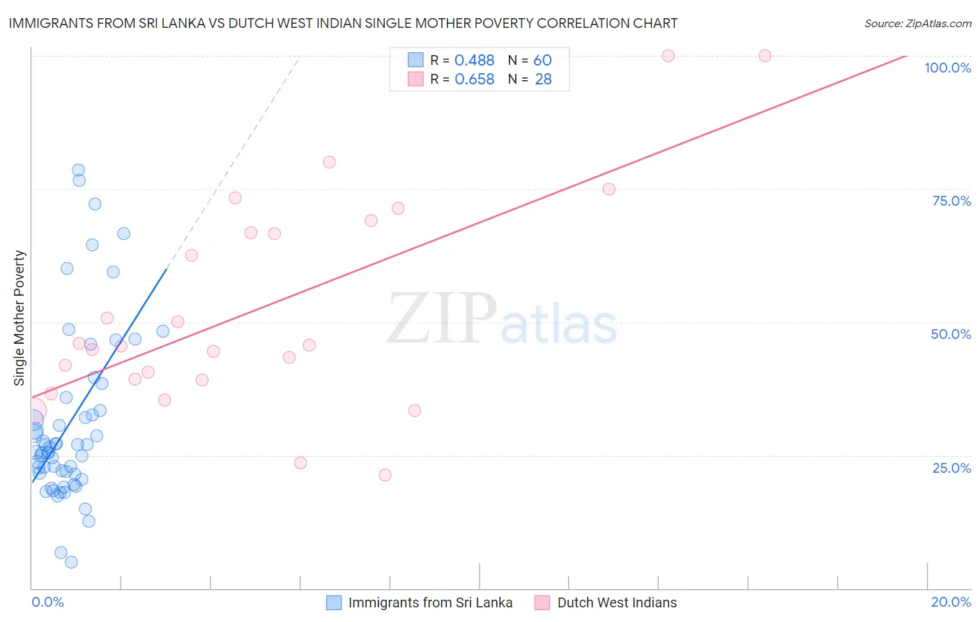 Immigrants from Sri Lanka vs Dutch West Indian Single Mother Poverty