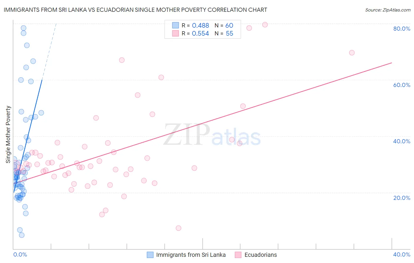 Immigrants from Sri Lanka vs Ecuadorian Single Mother Poverty