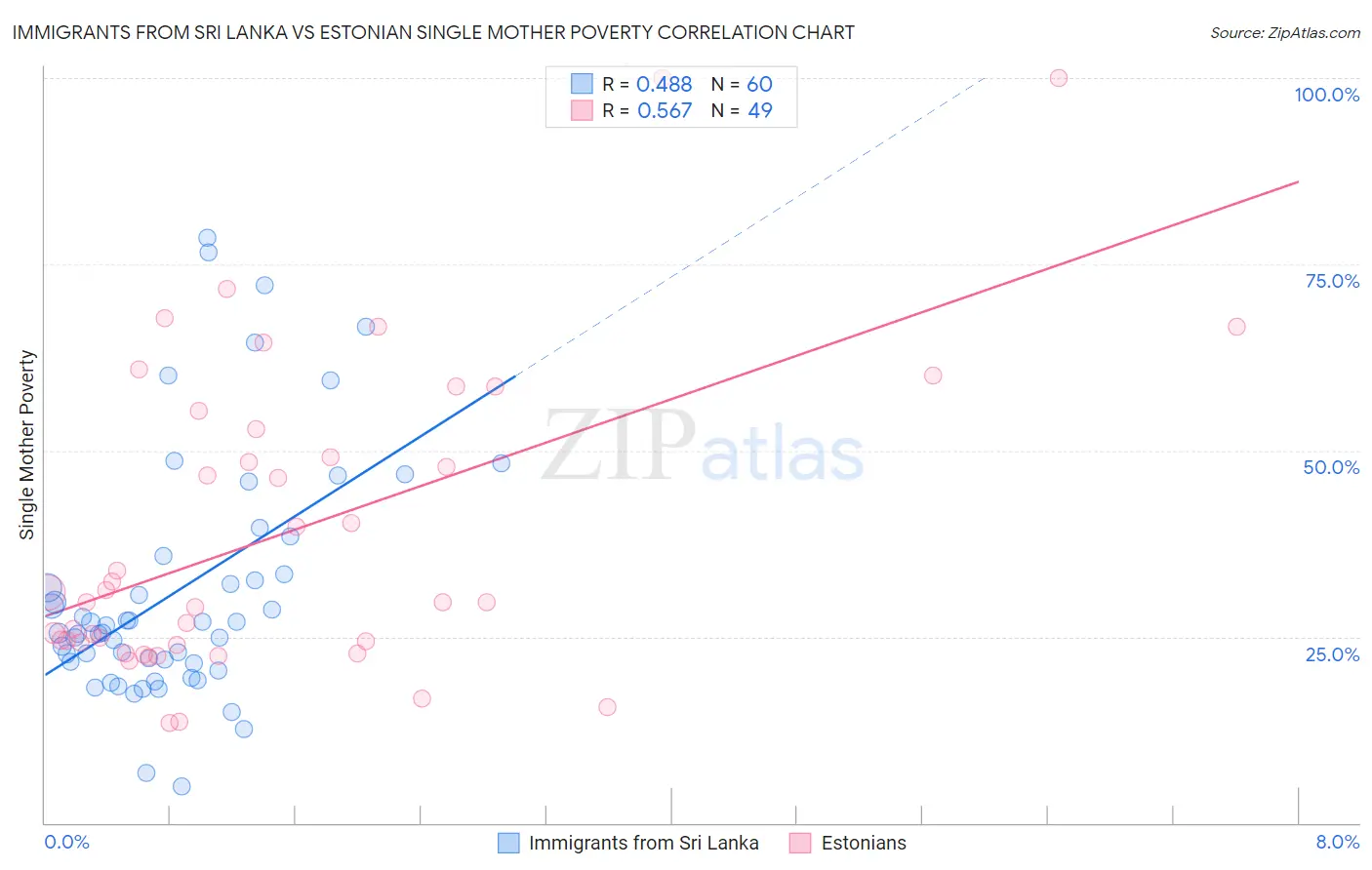 Immigrants from Sri Lanka vs Estonian Single Mother Poverty