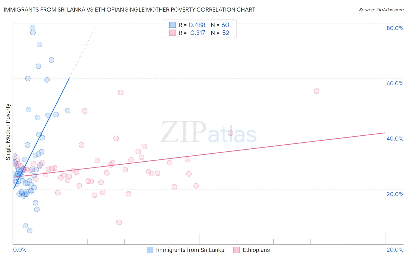 Immigrants from Sri Lanka vs Ethiopian Single Mother Poverty