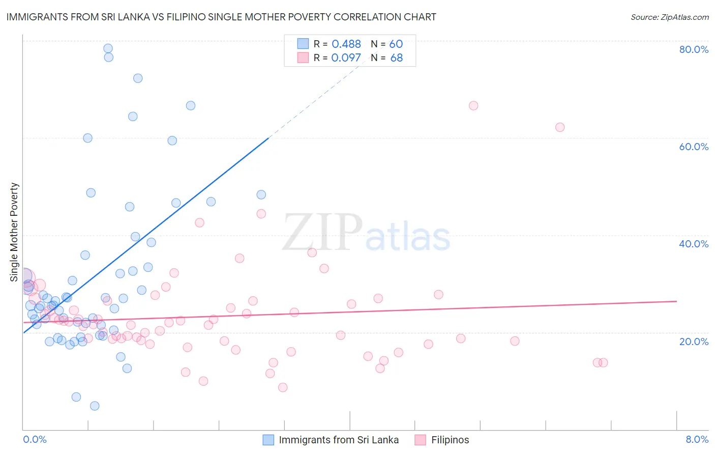 Immigrants from Sri Lanka vs Filipino Single Mother Poverty