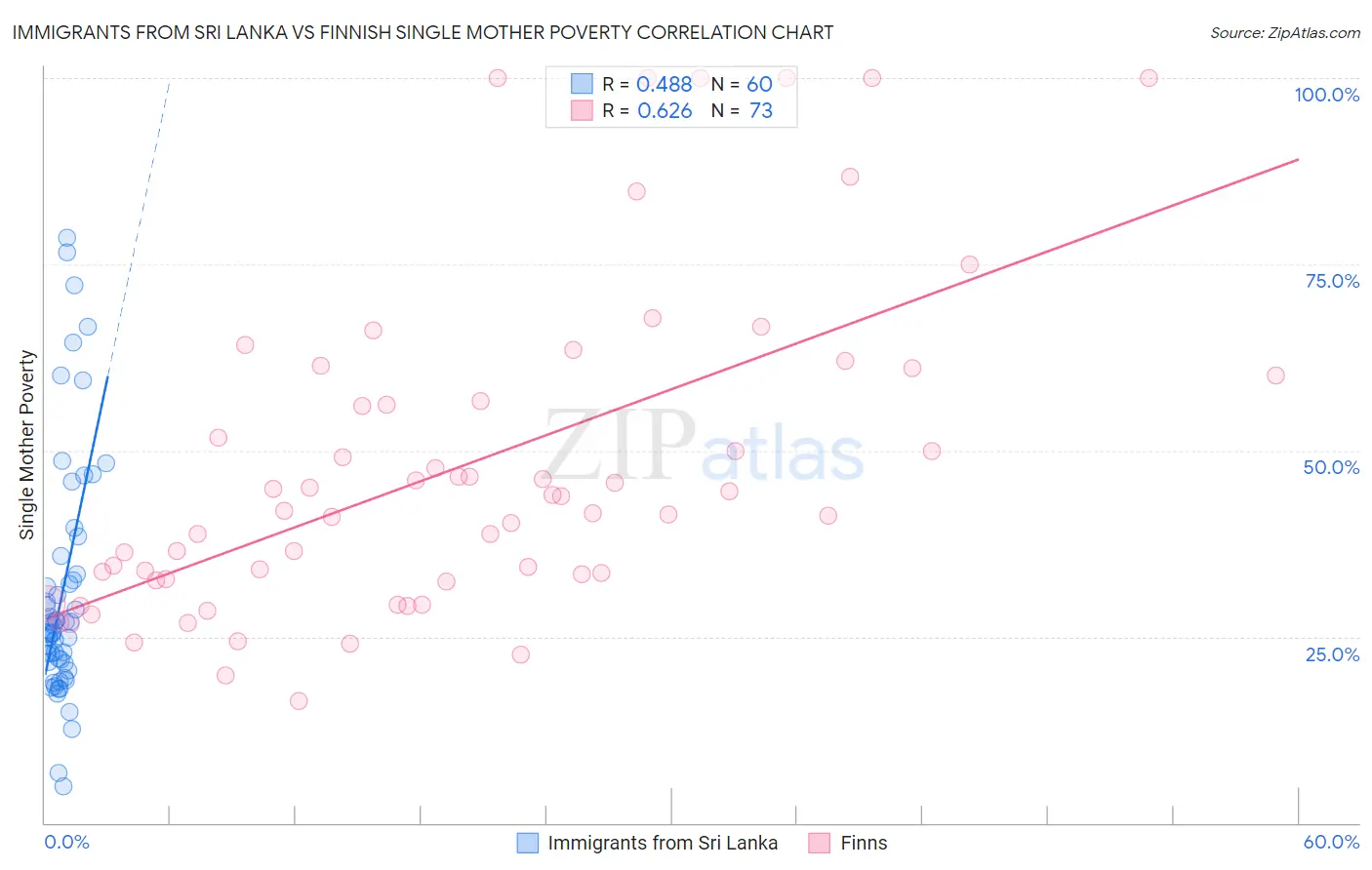 Immigrants from Sri Lanka vs Finnish Single Mother Poverty