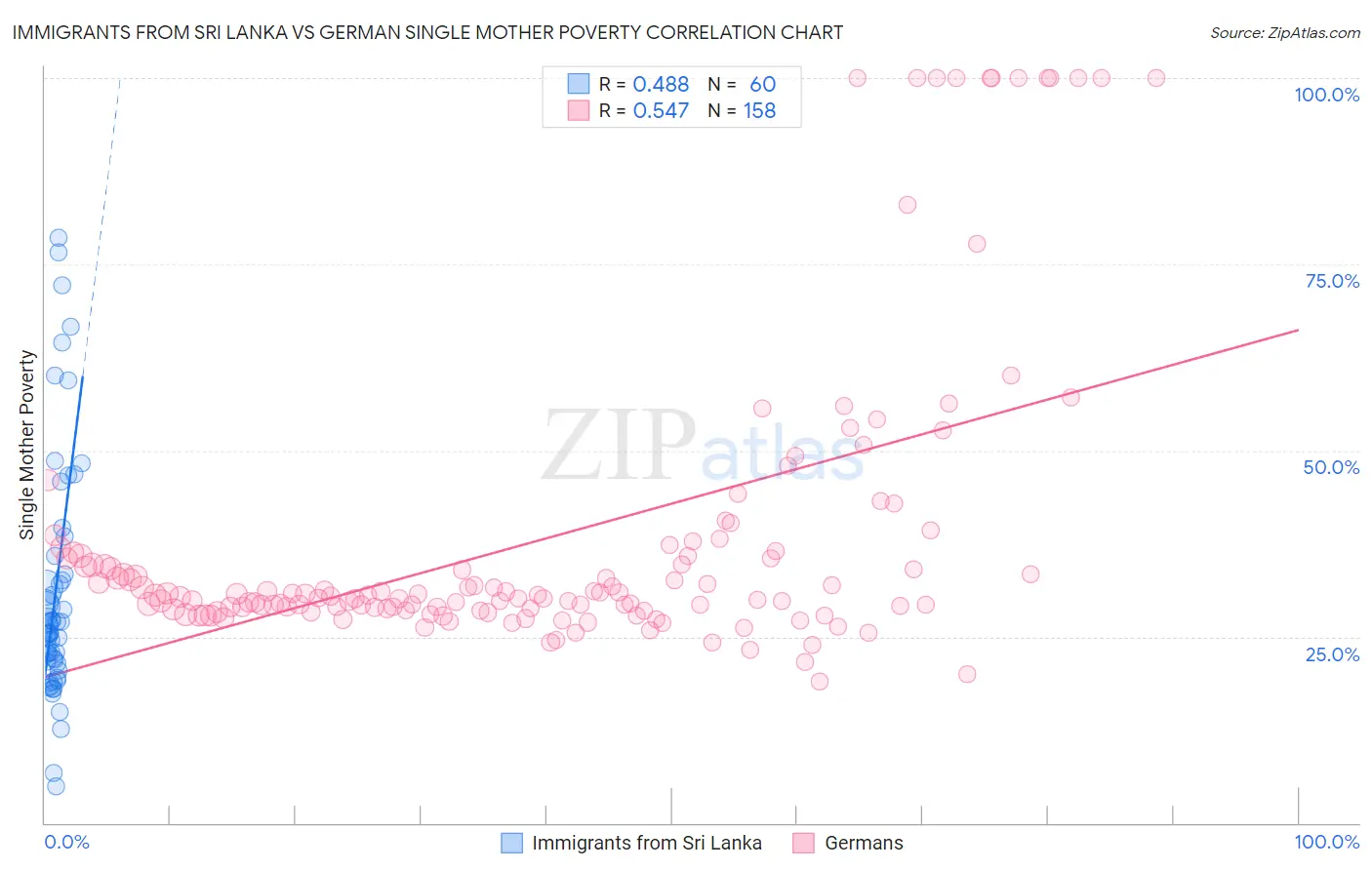Immigrants from Sri Lanka vs German Single Mother Poverty