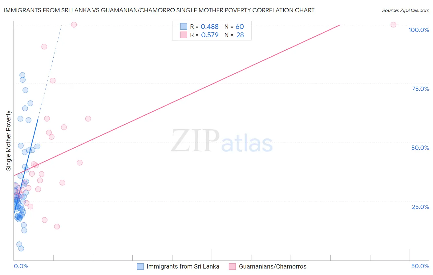 Immigrants from Sri Lanka vs Guamanian/Chamorro Single Mother Poverty