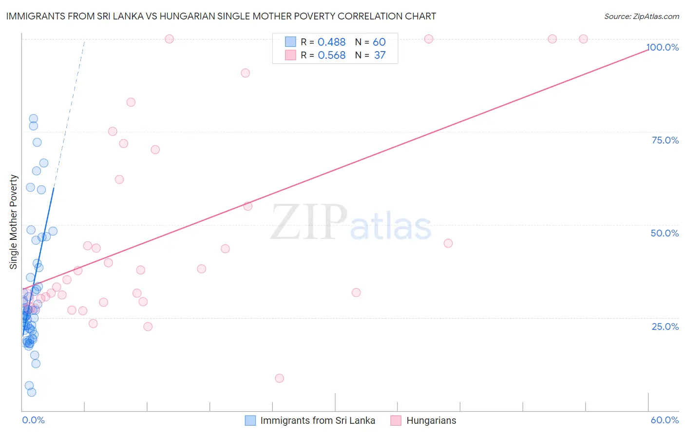 Immigrants from Sri Lanka vs Hungarian Single Mother Poverty