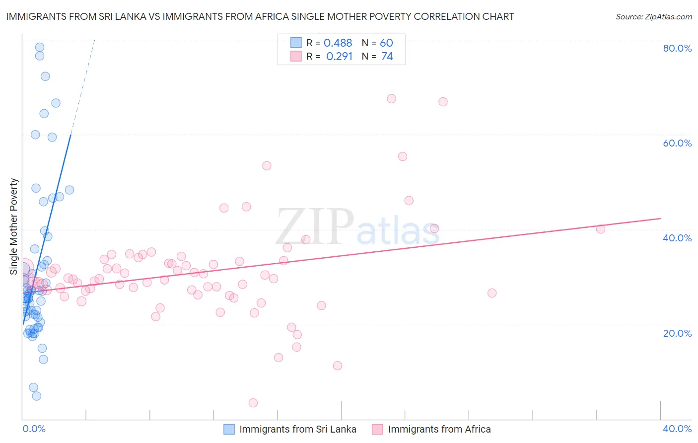 Immigrants from Sri Lanka vs Immigrants from Africa Single Mother Poverty