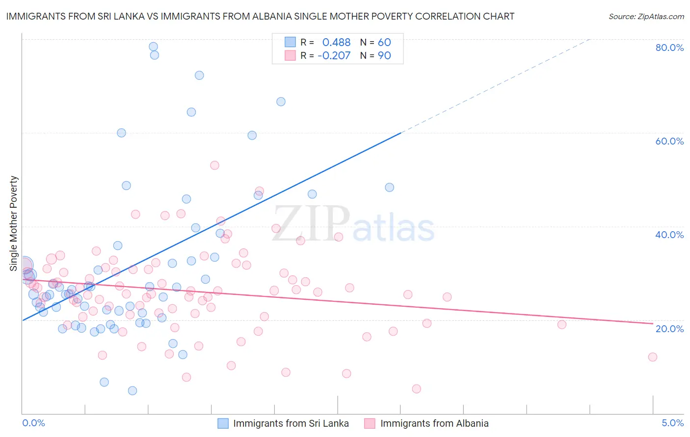 Immigrants from Sri Lanka vs Immigrants from Albania Single Mother Poverty