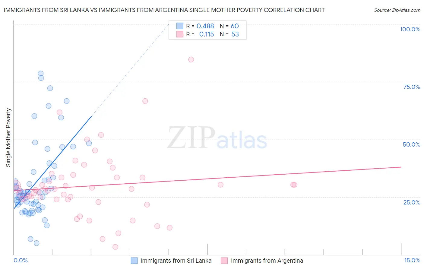Immigrants from Sri Lanka vs Immigrants from Argentina Single Mother Poverty
