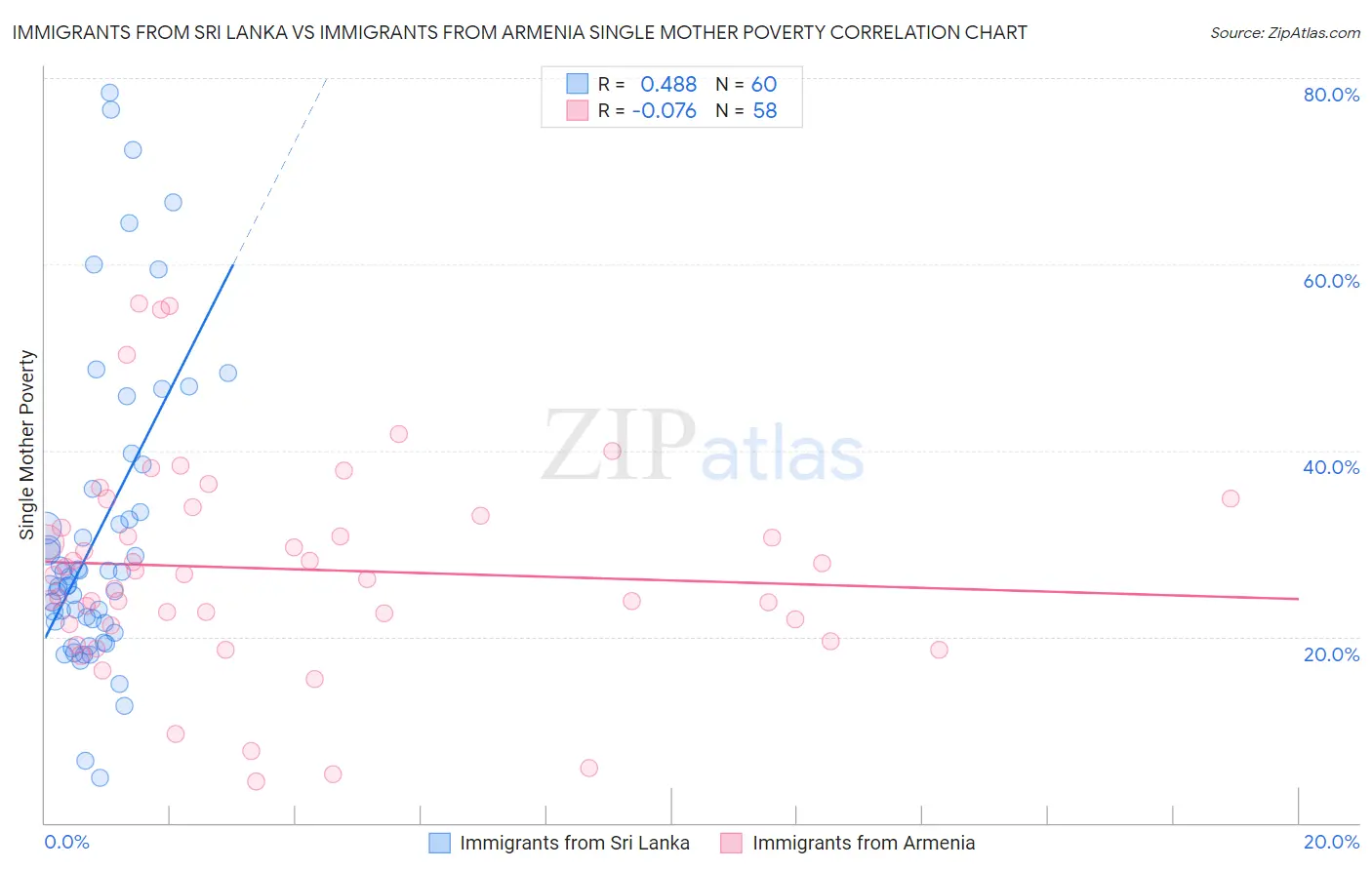 Immigrants from Sri Lanka vs Immigrants from Armenia Single Mother Poverty