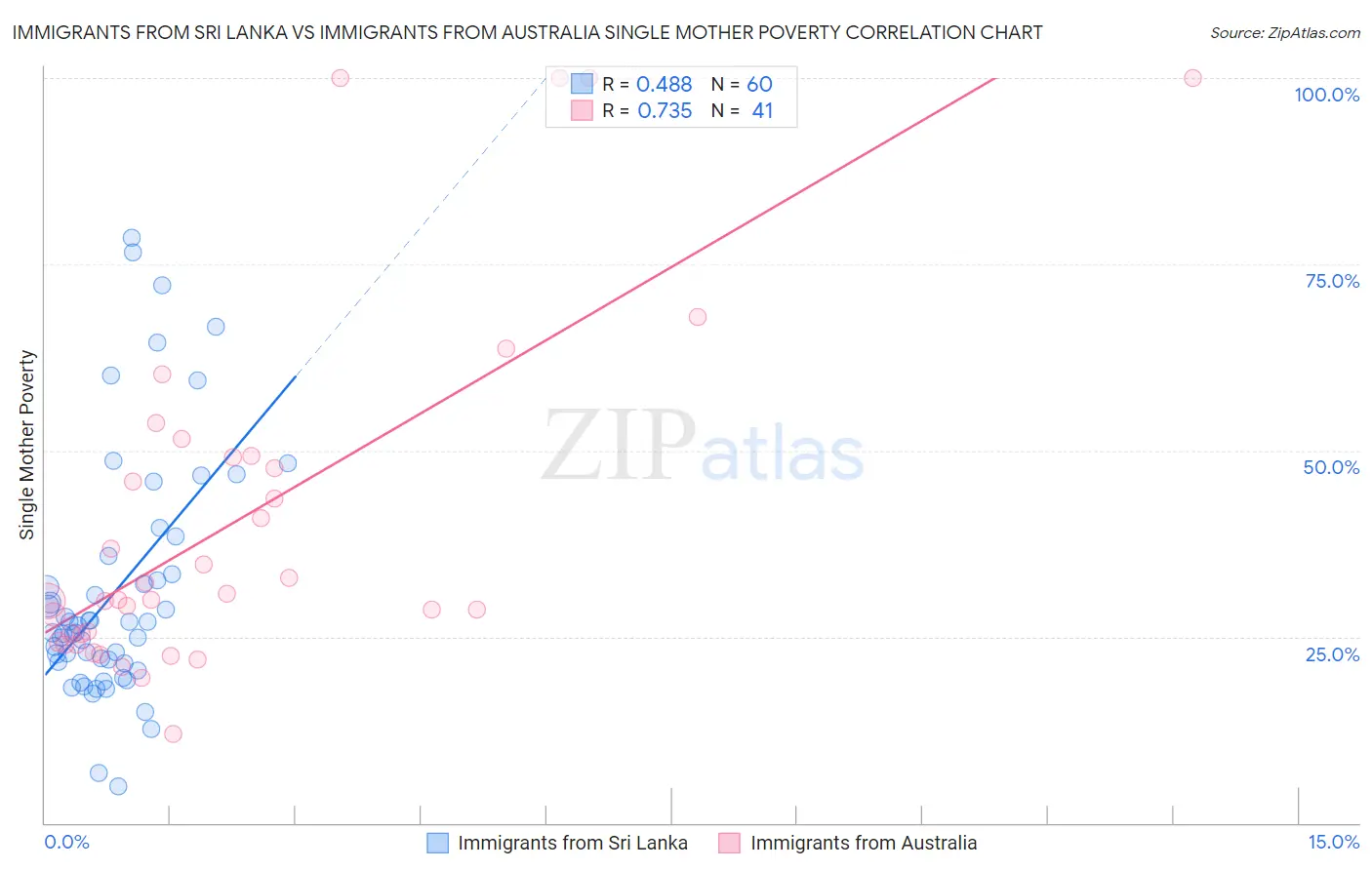 Immigrants from Sri Lanka vs Immigrants from Australia Single Mother Poverty