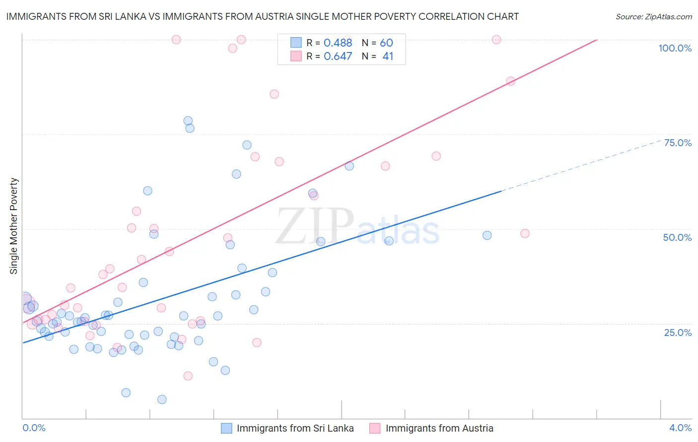 Immigrants from Sri Lanka vs Immigrants from Austria Single Mother Poverty