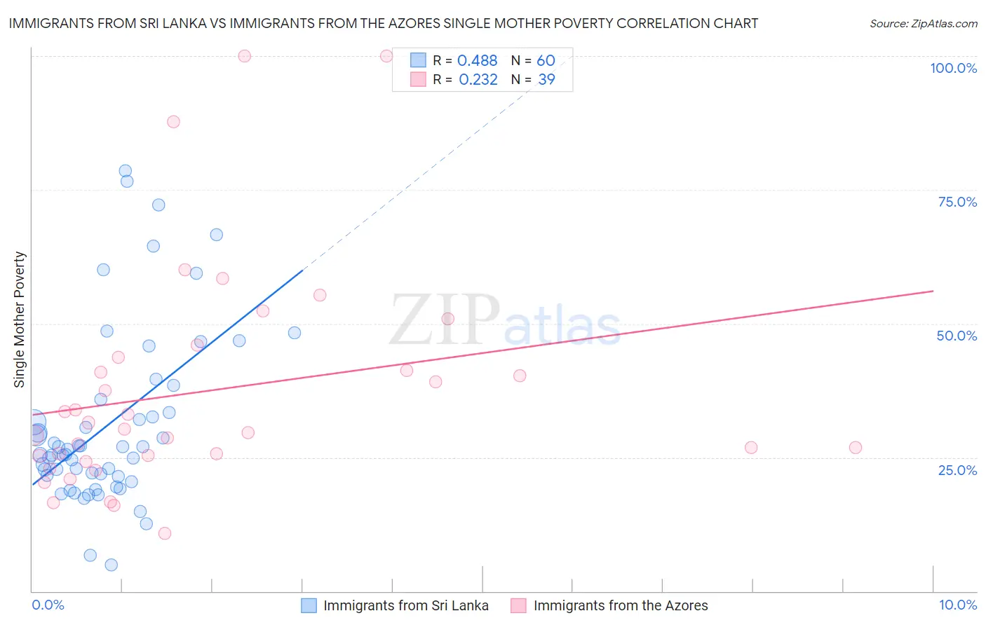 Immigrants from Sri Lanka vs Immigrants from the Azores Single Mother Poverty
