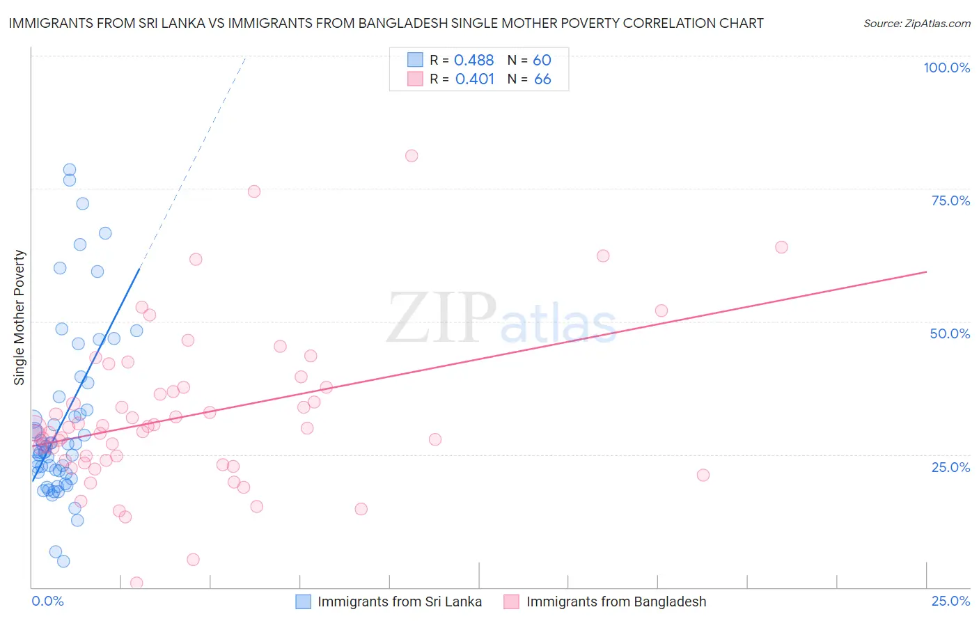 Immigrants from Sri Lanka vs Immigrants from Bangladesh Single Mother Poverty