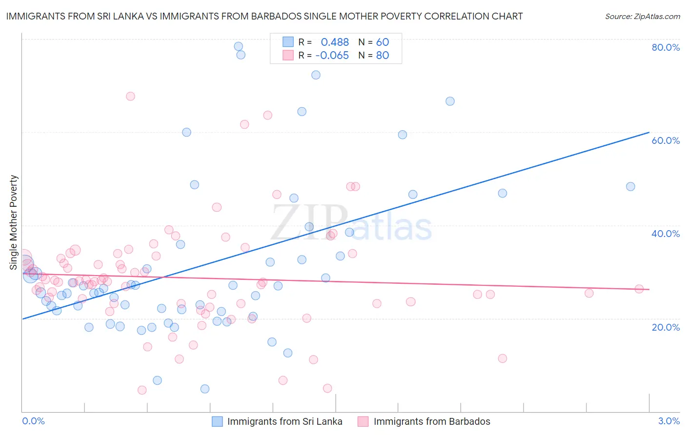 Immigrants from Sri Lanka vs Immigrants from Barbados Single Mother Poverty