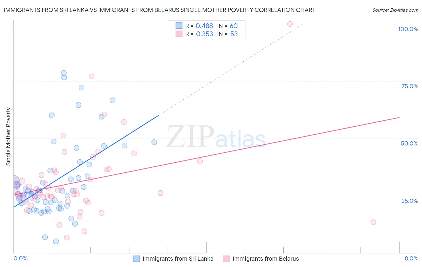 Immigrants from Sri Lanka vs Immigrants from Belarus Single Mother Poverty