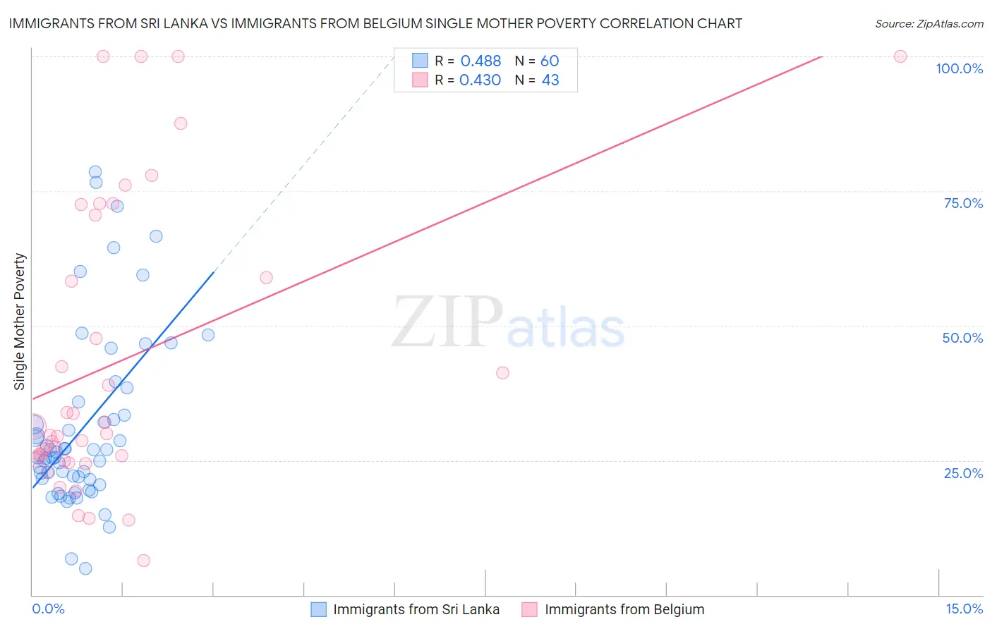 Immigrants from Sri Lanka vs Immigrants from Belgium Single Mother Poverty