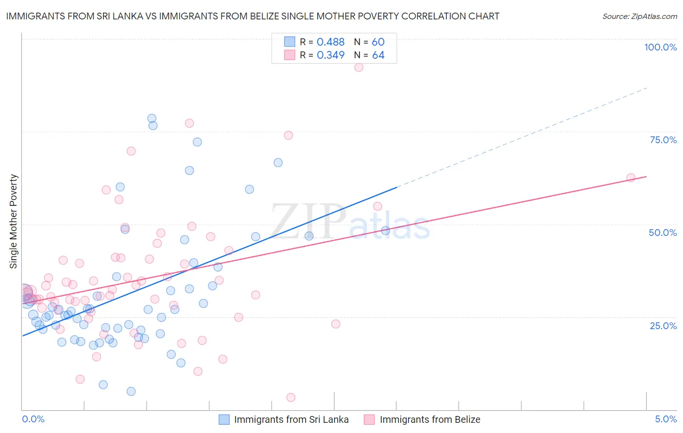 Immigrants from Sri Lanka vs Immigrants from Belize Single Mother Poverty