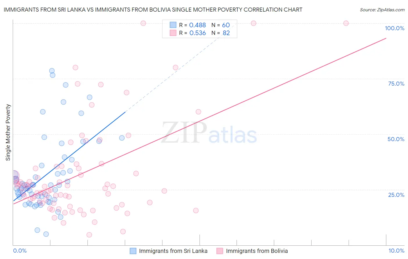 Immigrants from Sri Lanka vs Immigrants from Bolivia Single Mother Poverty
