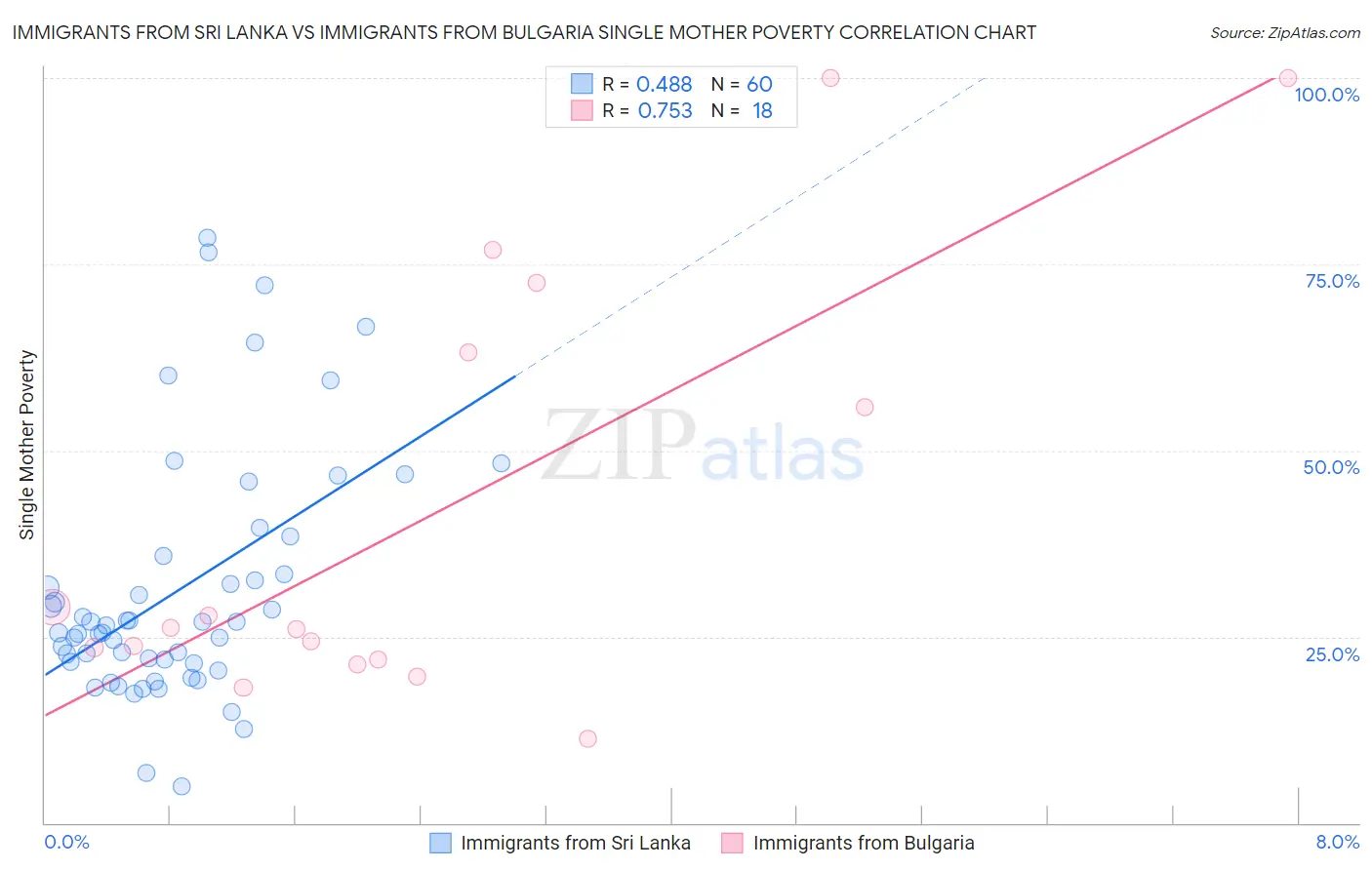 Immigrants from Sri Lanka vs Immigrants from Bulgaria Single Mother Poverty