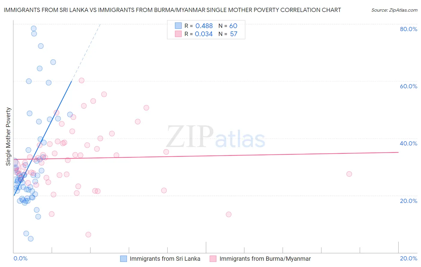 Immigrants from Sri Lanka vs Immigrants from Burma/Myanmar Single Mother Poverty