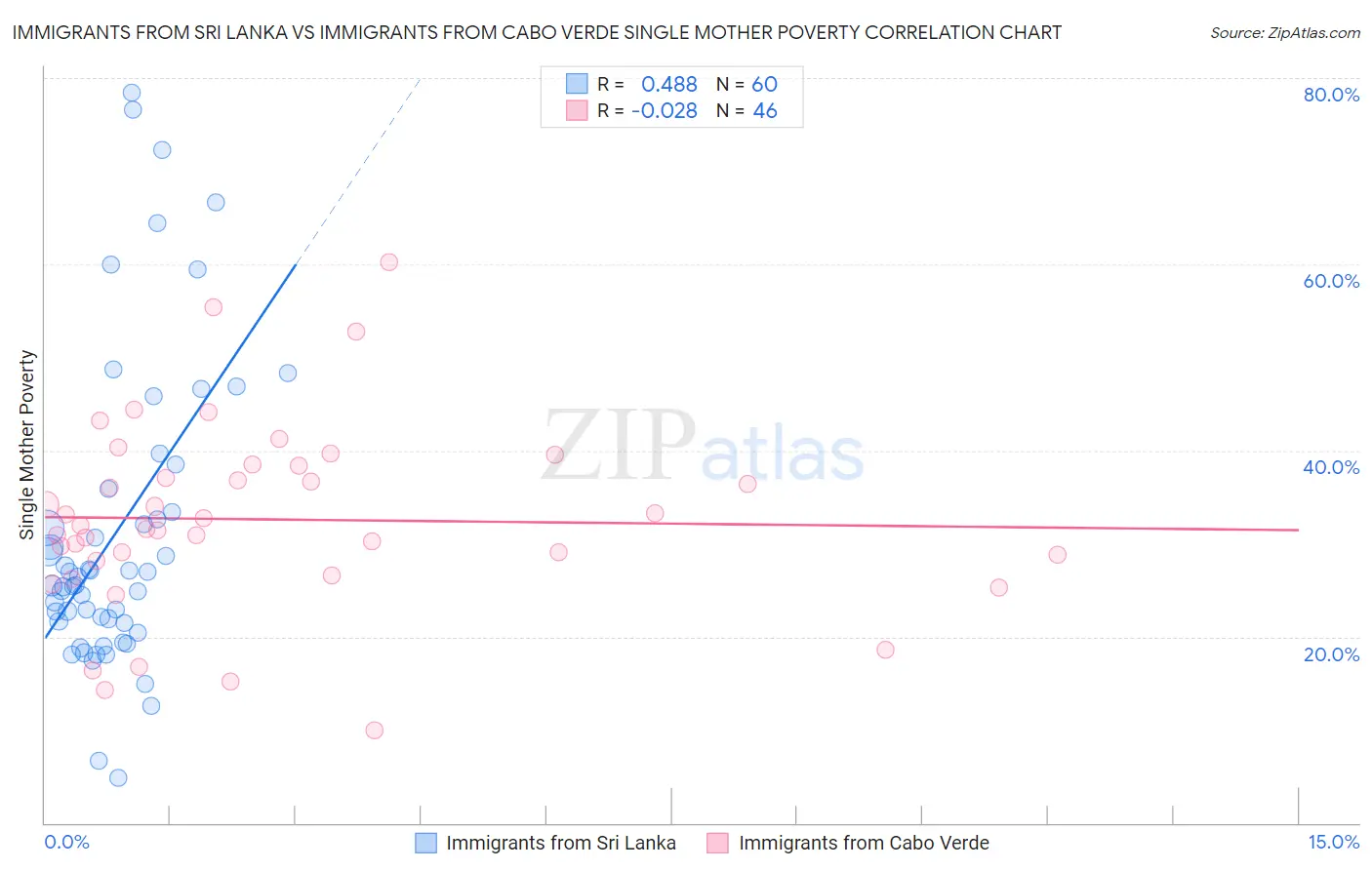 Immigrants from Sri Lanka vs Immigrants from Cabo Verde Single Mother Poverty