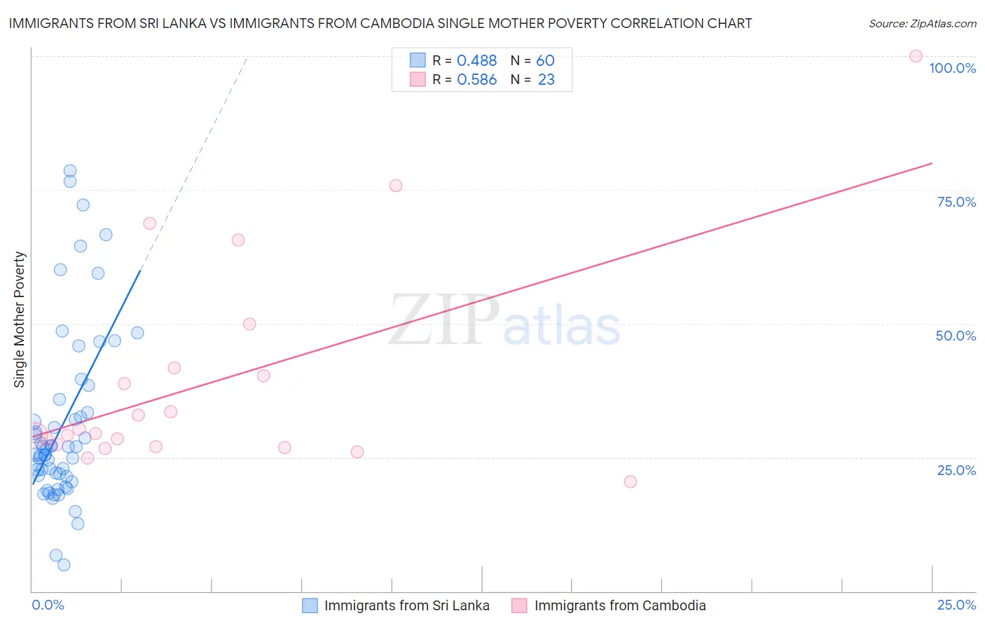 Immigrants from Sri Lanka vs Immigrants from Cambodia Single Mother Poverty