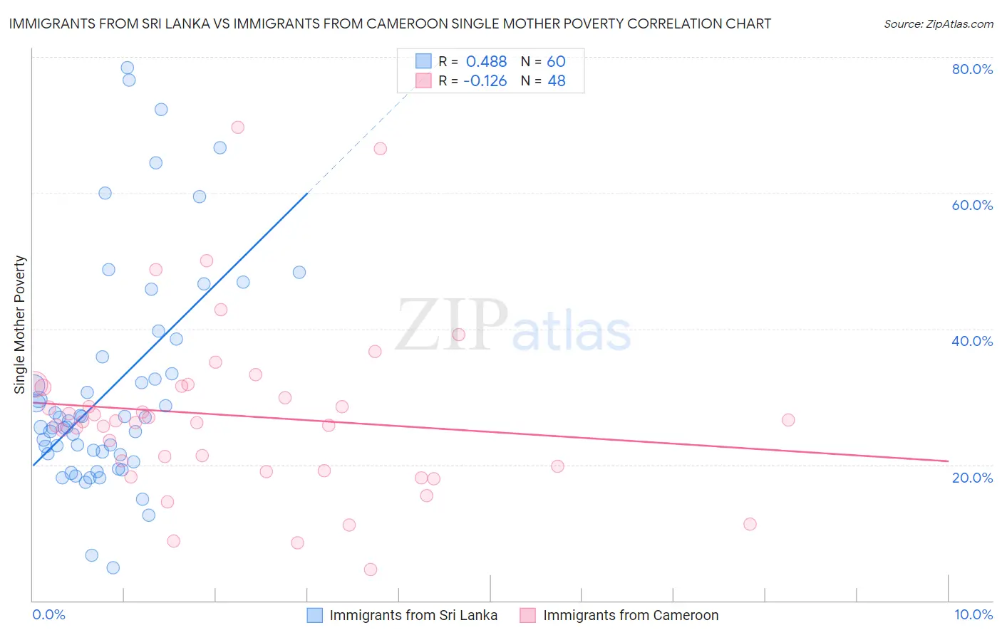 Immigrants from Sri Lanka vs Immigrants from Cameroon Single Mother Poverty