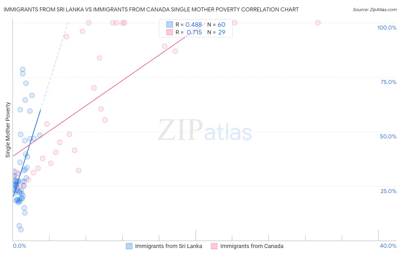 Immigrants from Sri Lanka vs Immigrants from Canada Single Mother Poverty