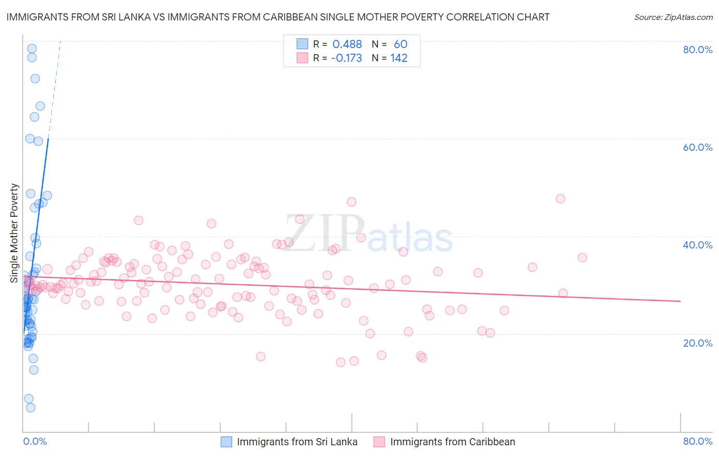 Immigrants from Sri Lanka vs Immigrants from Caribbean Single Mother Poverty