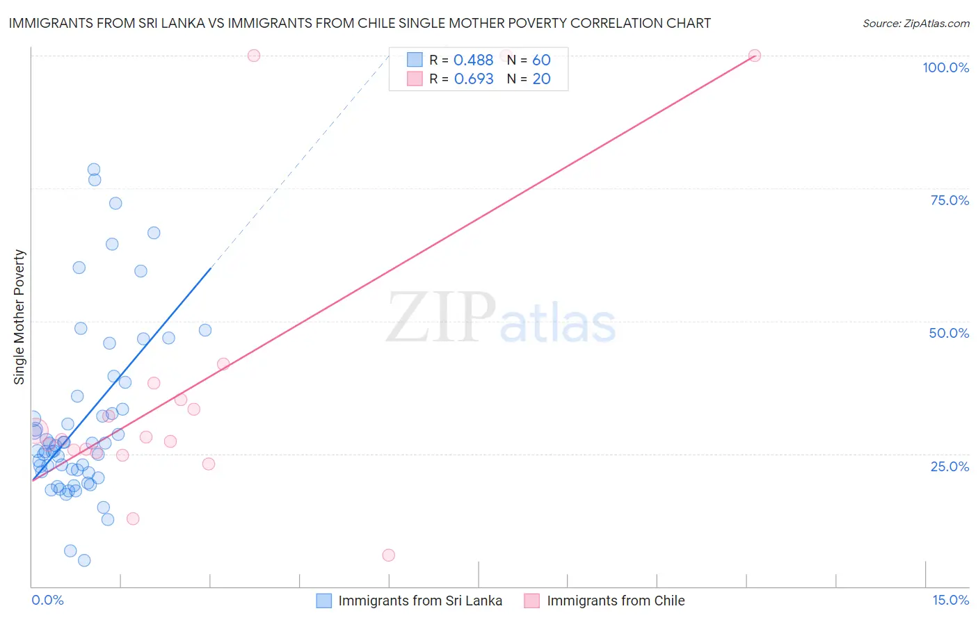 Immigrants from Sri Lanka vs Immigrants from Chile Single Mother Poverty