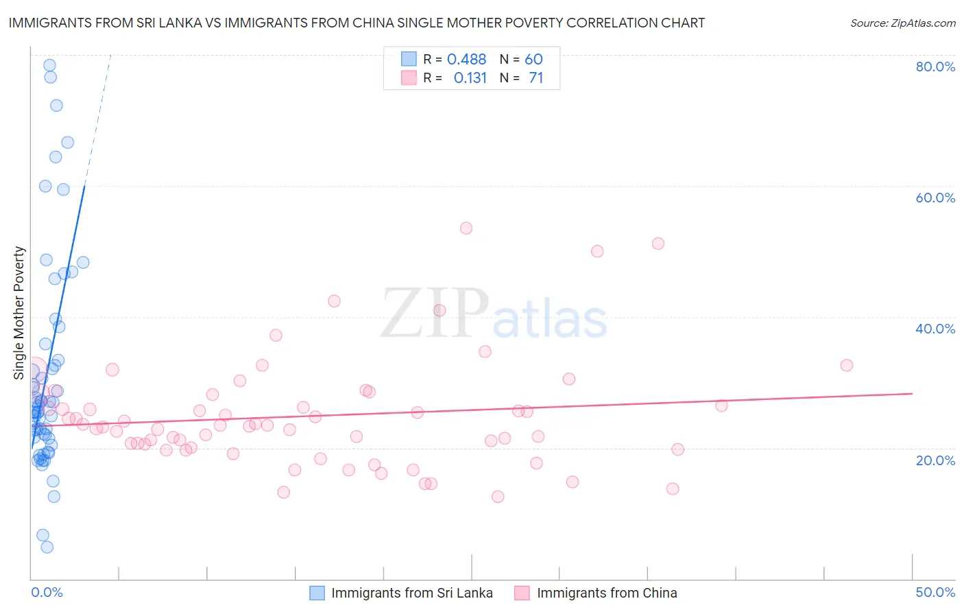 Immigrants from Sri Lanka vs Immigrants from China Single Mother Poverty