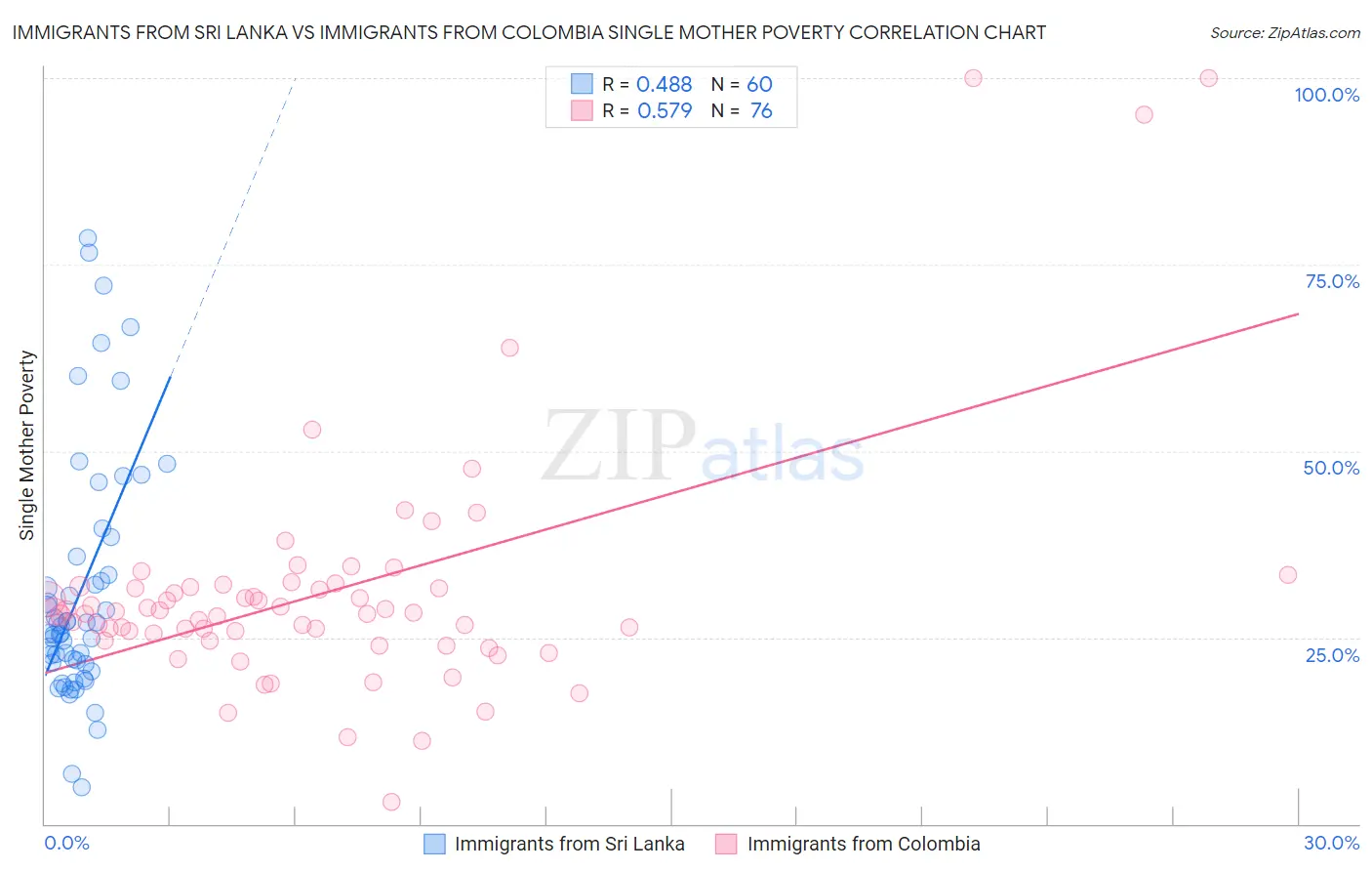 Immigrants from Sri Lanka vs Immigrants from Colombia Single Mother Poverty