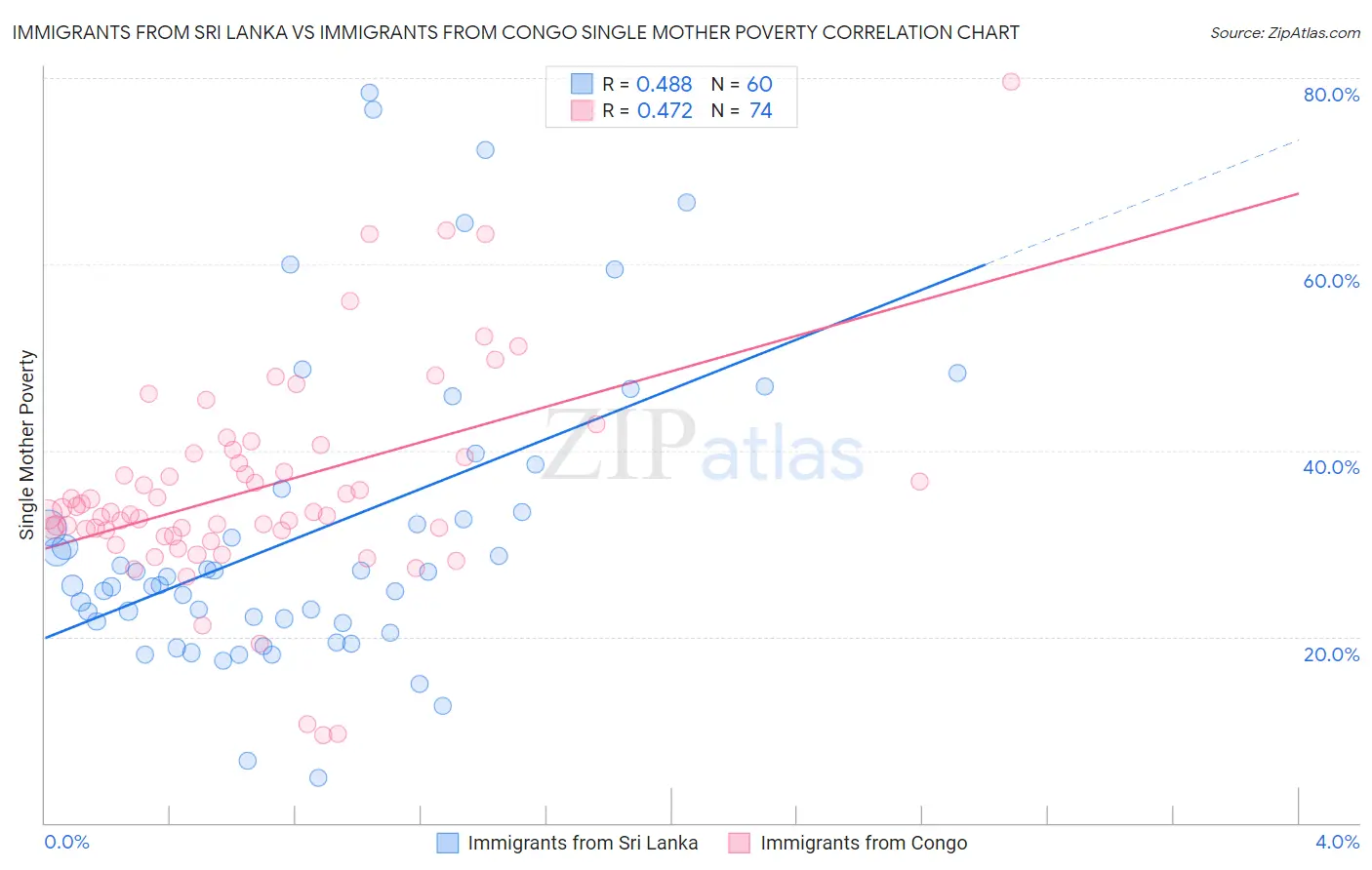 Immigrants from Sri Lanka vs Immigrants from Congo Single Mother Poverty