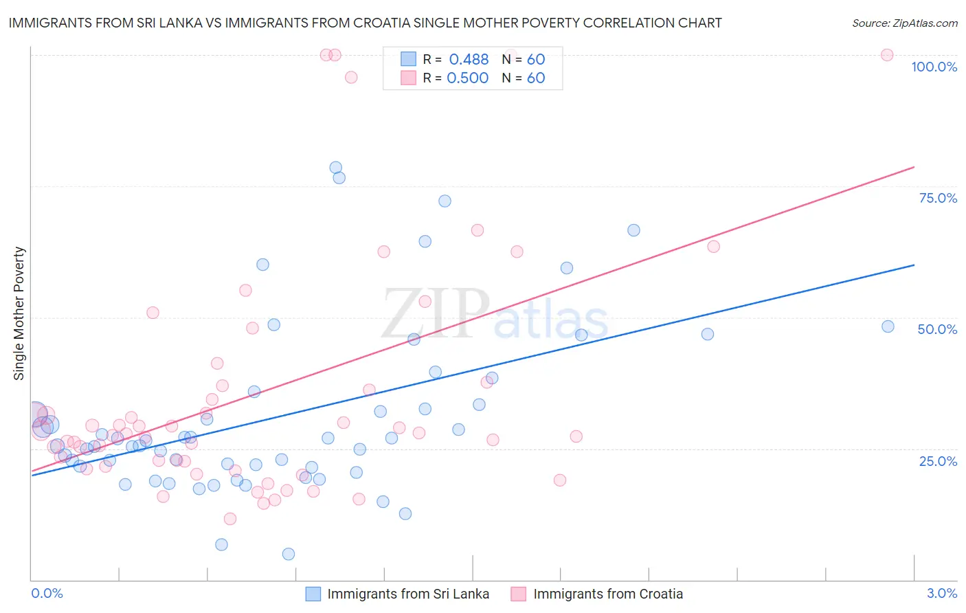 Immigrants from Sri Lanka vs Immigrants from Croatia Single Mother Poverty