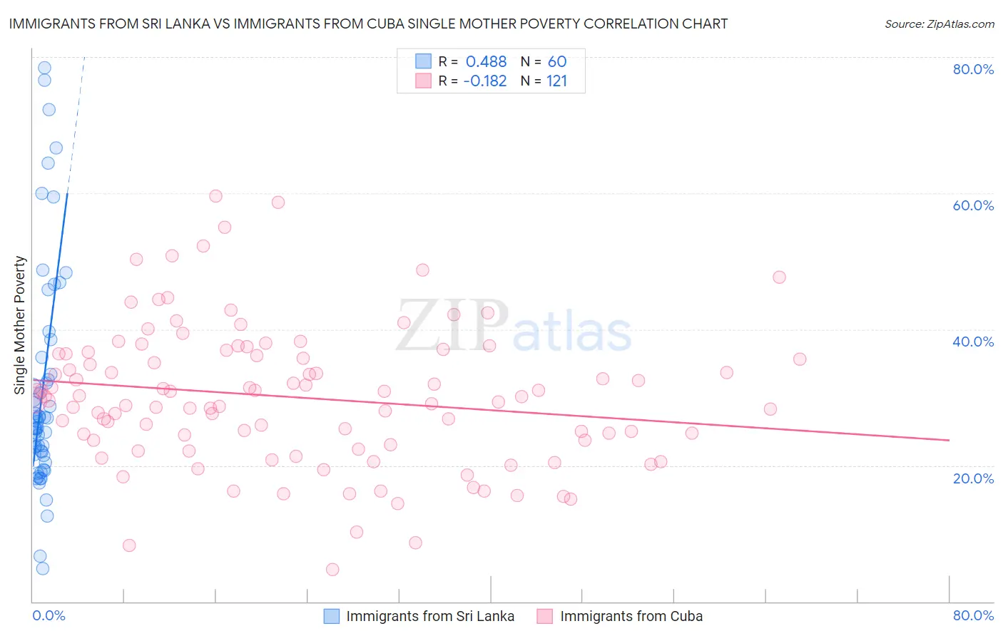 Immigrants from Sri Lanka vs Immigrants from Cuba Single Mother Poverty