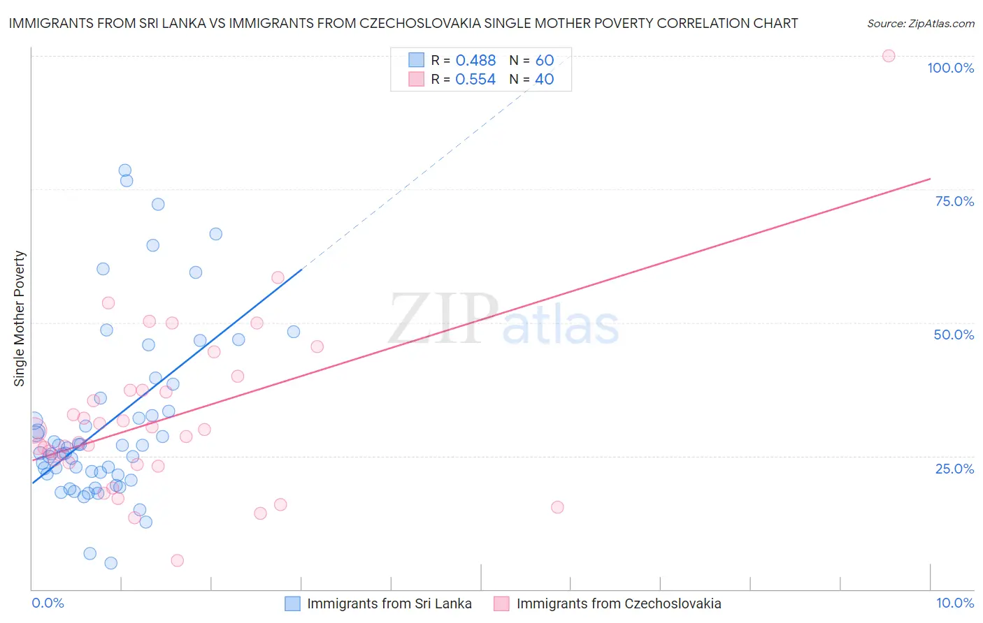 Immigrants from Sri Lanka vs Immigrants from Czechoslovakia Single Mother Poverty