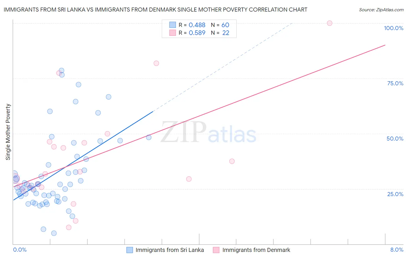 Immigrants from Sri Lanka vs Immigrants from Denmark Single Mother Poverty