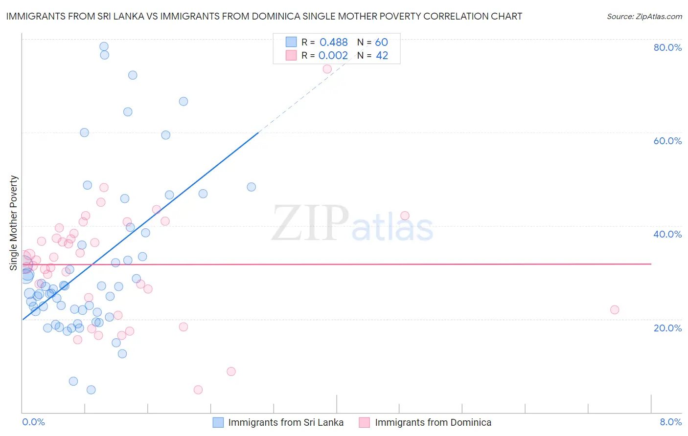 Immigrants from Sri Lanka vs Immigrants from Dominica Single Mother Poverty